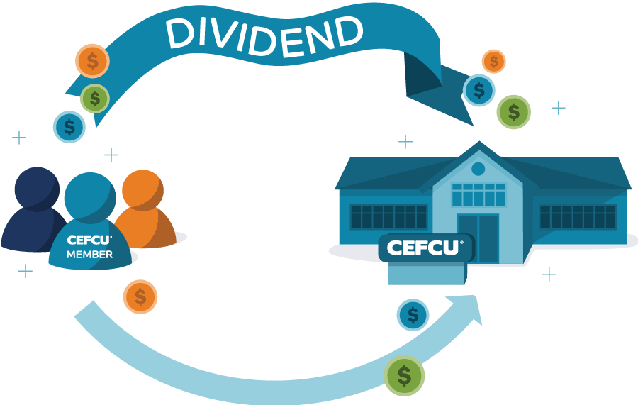 Extraordinary Dividend CEFCU